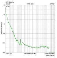 Phase noise USB-SA44B